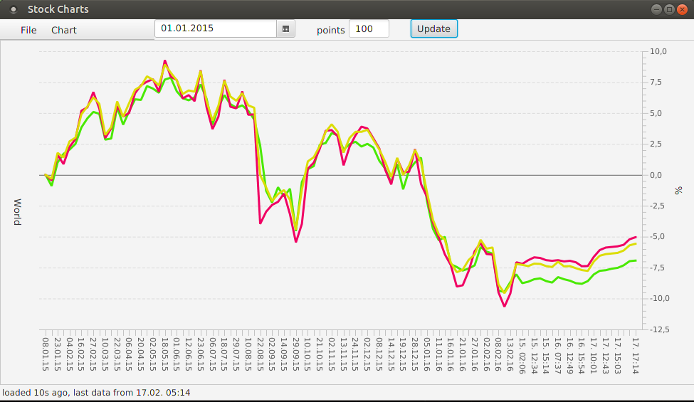 Open Source Charts