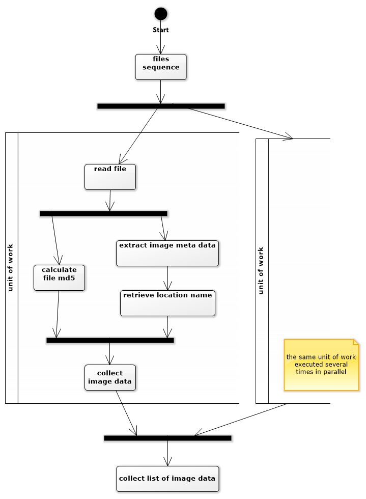 concurrent coroutine execution